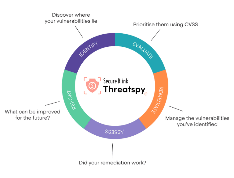 5 Stages of Vulnerability Management Process by Threatspy