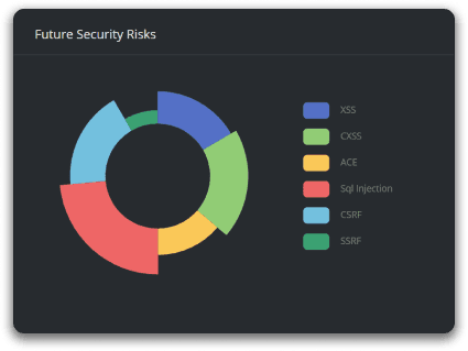 Security Risks Pie Chart Screenshot