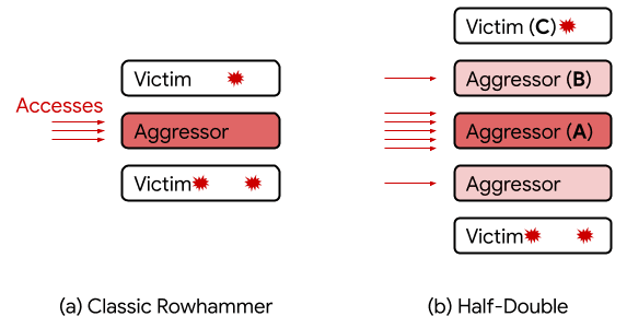 Rowhammer-half-double-attack